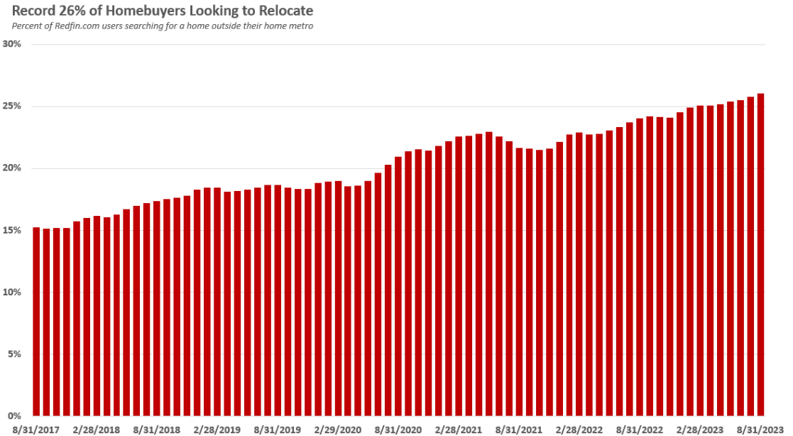 Real Estate Market Predictions: In 2023, according to the survey, a study by Redfin found that nearly 30 percent of homebuyers were looking to move to a different metro area || luxurylivingspot.com