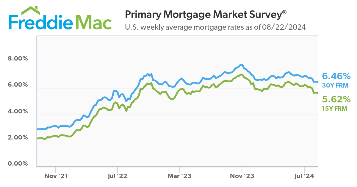 Real Estate Market Predictions: At the end of 2023, the average 30-year fixed mortgage rate peaked at 6.5%, while it was merely 3.5% at the start of 2022 || luxurylivingspot.com