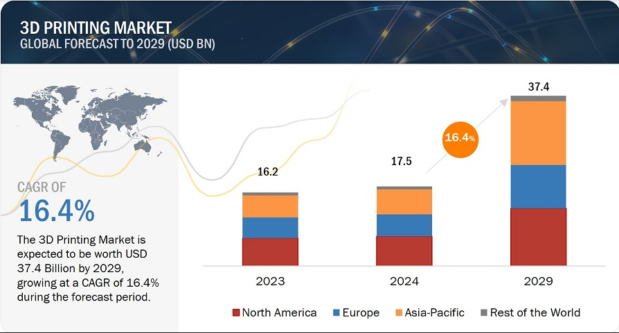 The 3D printing in real estate market is expected to grow USD 37.5 Billion at a CAGR of 16.4% by 2029, driven by rising demand for affordable homes and innovative construction solutions