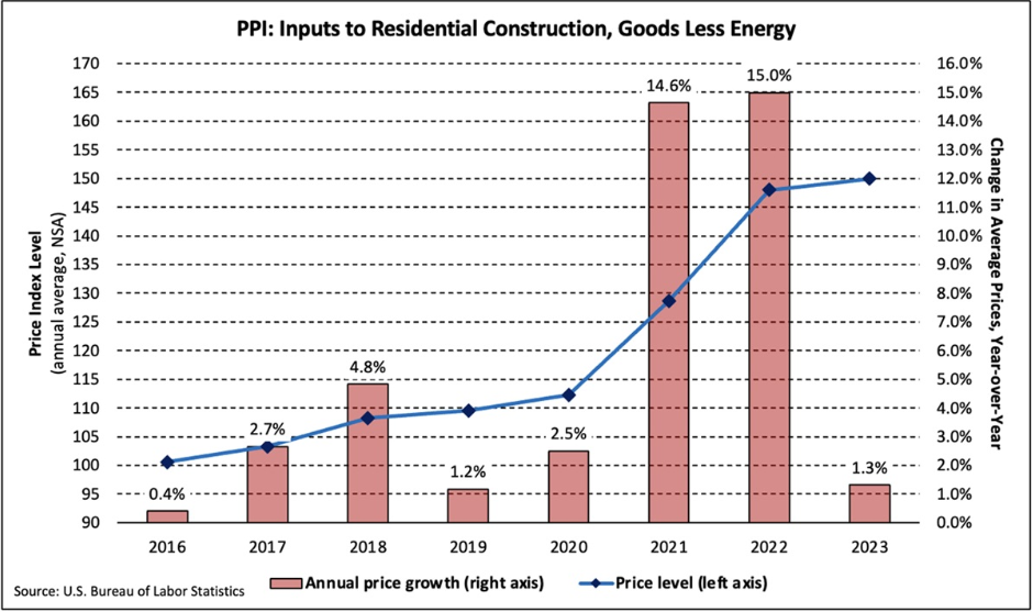 According to the National Association of Home Builders, in 2021, at its peak, prices of lumber reached over 300% of pre-pandemic levels || Why the High Rise in Residential Building Cost