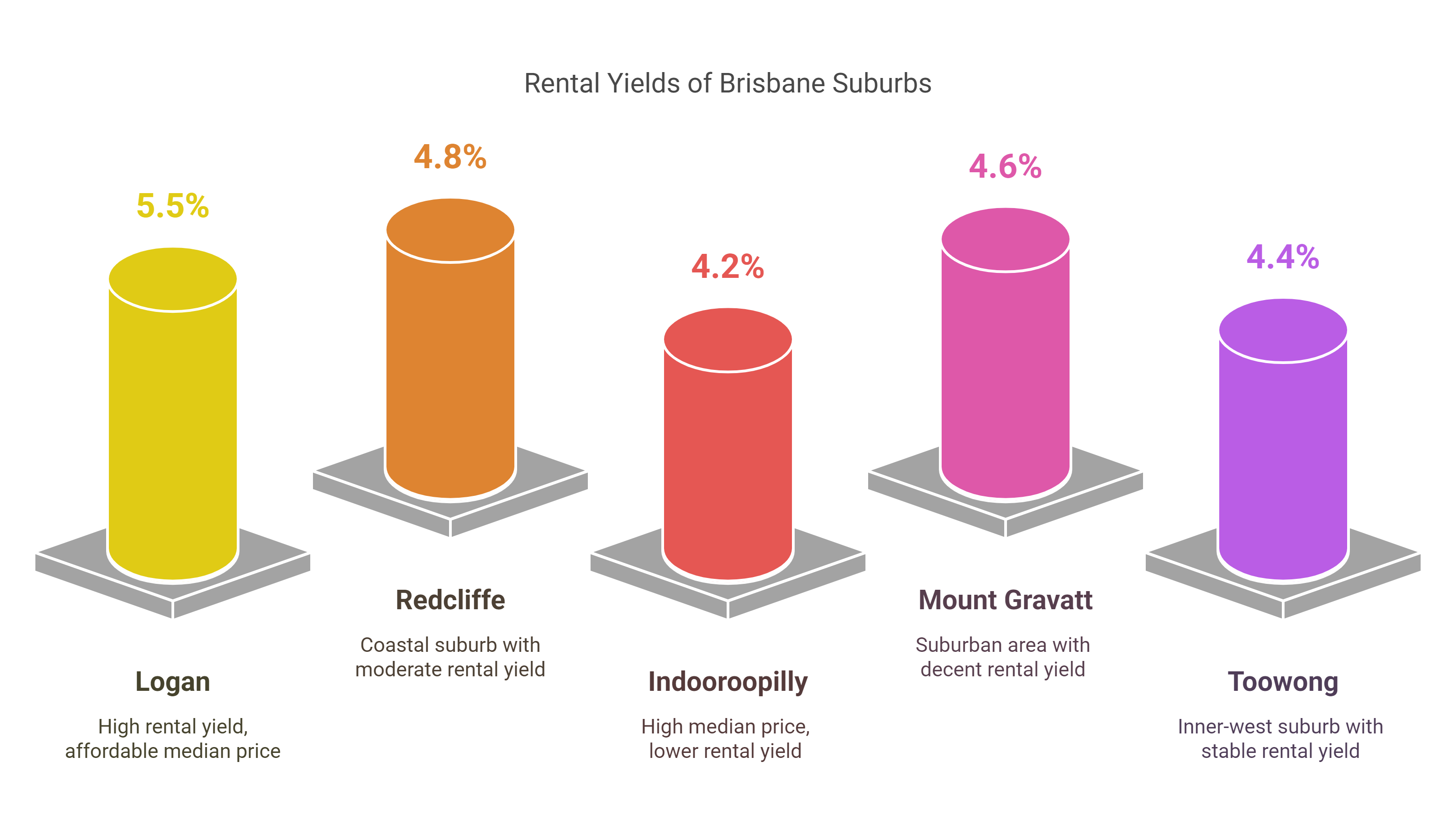 Best Suburbs for Investment According to Domain and PropTrack reports, the following Brisbane suburbs offer high rental yields and strong growth potential: